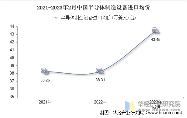 2021-2023年2月中国半导体制造设备进口均价
