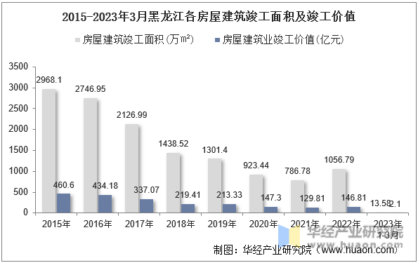 2015-2023年3月黑龙江各房屋建筑竣工面积及竣工价值