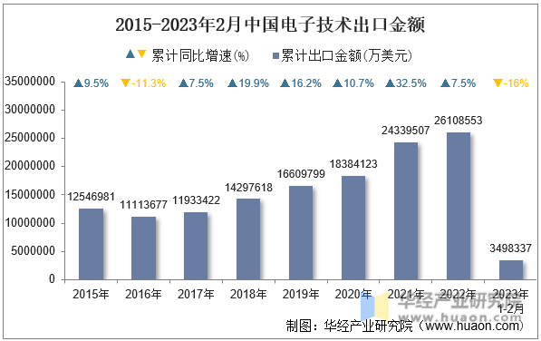 2015-2023年2月中国电子技术出口金额