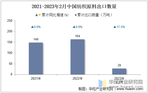 2021-2023年2月中国纺织原料出口数量