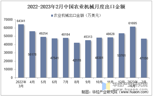 2022-2023年2月中国农业机械月度出口金额