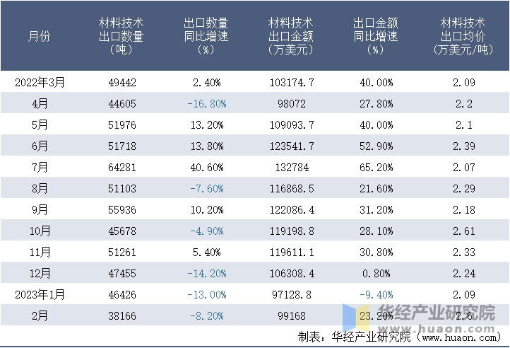 2022-2023年2月中国材料技术出口情况统计表