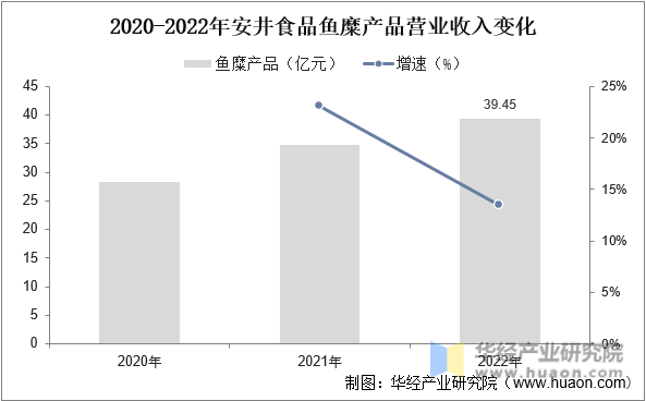 2020-2022年安井食品鱼糜产品营业收入变化