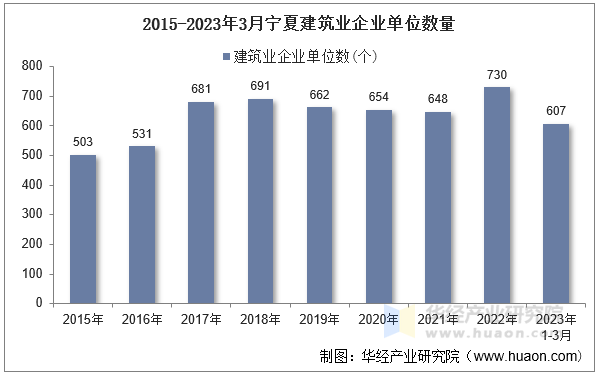 2015-2023年3月宁夏建筑业企业单位数量