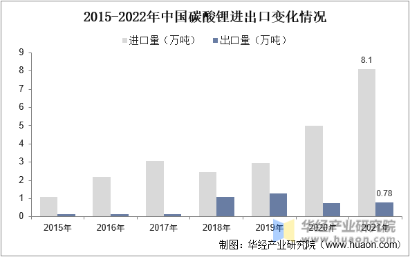 2015-2022年中国碳酸锂进出口变化情况