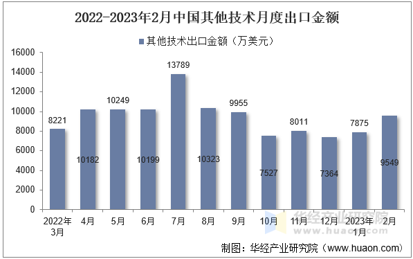 2022-2023年2月中国其他技术月度出口金额