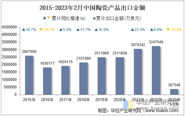 2015-2023年2月中国陶瓷产品出口金额
