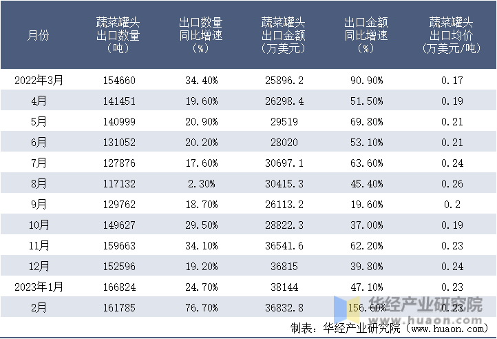 2022-2023年2月中国蔬菜罐头出口情况统计表