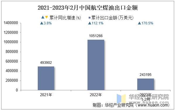 2021-2023年2月中国航空煤油出口金额