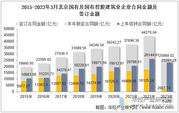 2015-2023年3月北京国有及国有控股建筑业企业合同金额及签订金额
