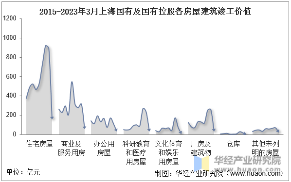 2015-2023年3月上海国有及国有控股各房屋建筑竣工价值