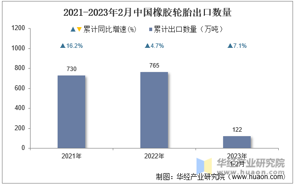 2021-2023年2月中国橡胶轮胎出口数量