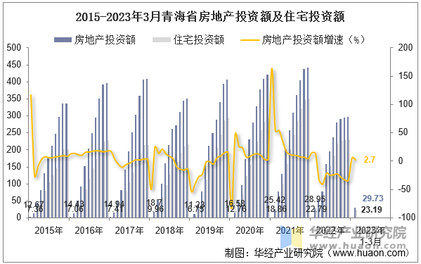 2015-2023年3月青海省房地产投资额及住宅投资额