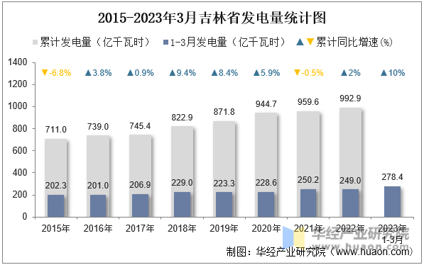 2015-2023年3月吉林省发电量统计图