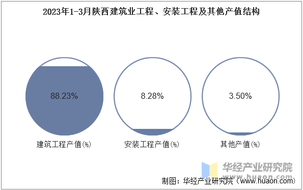 2023年1-3月陕西建筑业工程、安装工程及其他产值结构