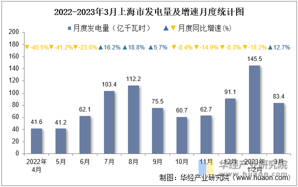 2022-2023年3月上海市发电量及增速月度统计图