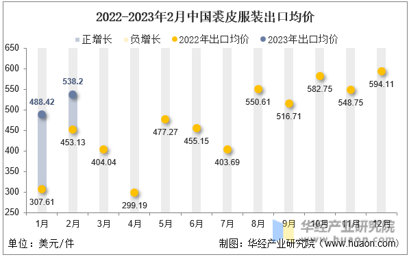 2022-2023年2月中国裘皮服装出口均价
