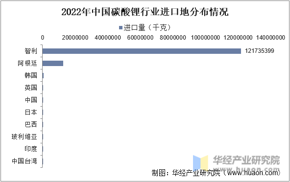 2022年中国碳酸锂行业进口地分布情况