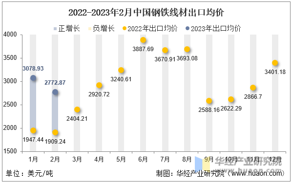 2022-2023年2月中国钢铁线材出口均价