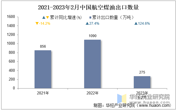 2021-2023年2月中国航空煤油出口数量