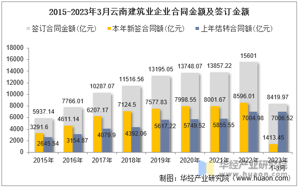2015-2023年3月云南建筑业企业合同金额及签订金额