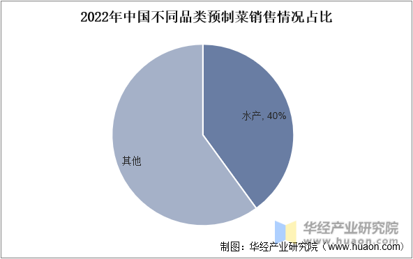 2022年中国不同品类预制菜销售情况占比