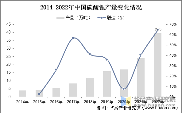 2014-2022年中国碳酸锂产量变化情况