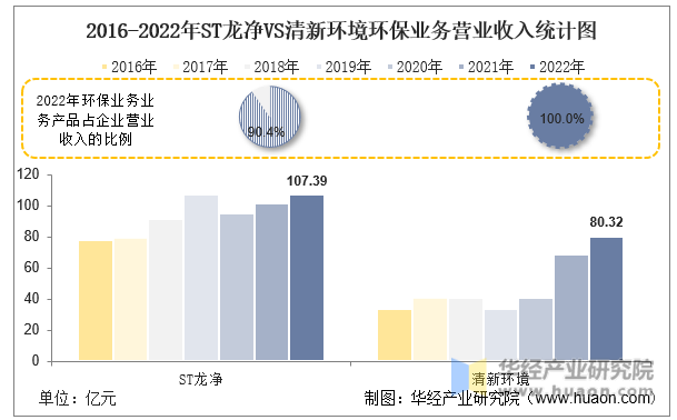 2016-2022年ST龙净VS清新环境环保业务营业收入统计图