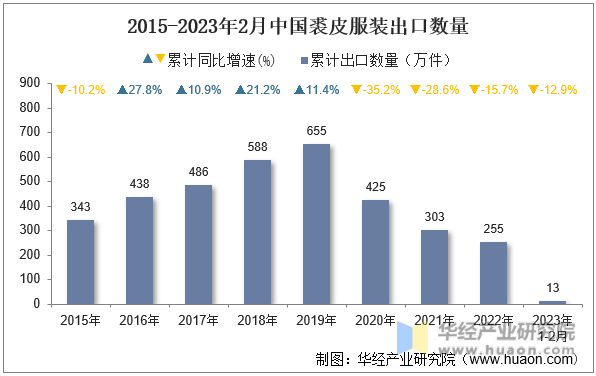 2015-2023年2月中国裘皮服装出口数量