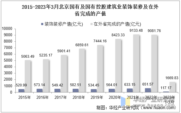 2015-2023年3月北京国有及国有控股建筑业装饰装修及在外省完成的产值