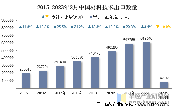 2015-2023年2月中国材料技术出口数量