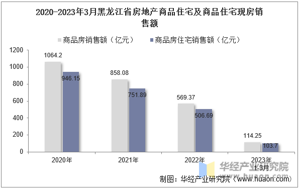 2020-2023年3月黑龙江省房地产商品住宅及商品住宅现房销售额
