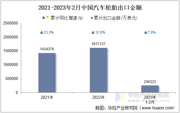 2021-2023年2月中国汽车轮胎出口金额