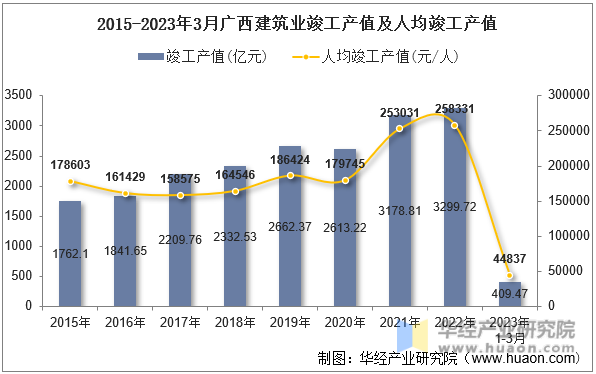 2015-2023年3月广西建筑业竣工产值及人均竣工产值