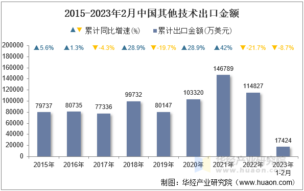 2015-2023年2月中国其他技术出口金额