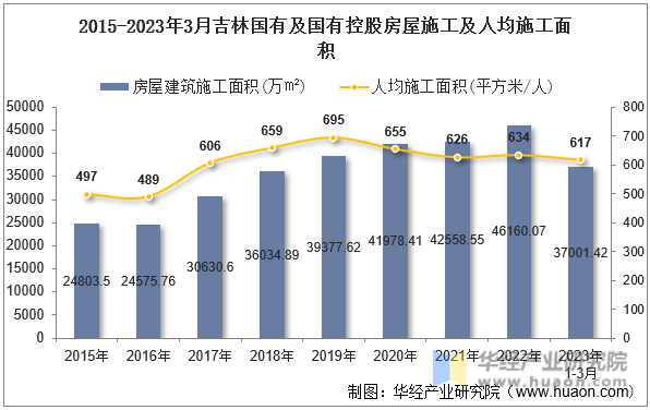 2015-2023年3月上海国有及国有控股房屋施工及人均施工面积
