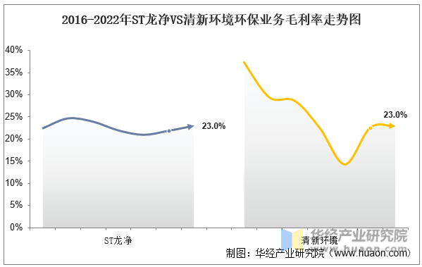 2016-2022年ST龙净VS清新环境环保业务毛利率走势图