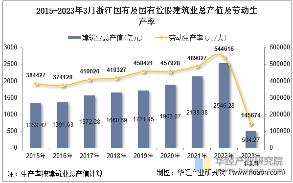2015-2023年3月浙江国有及国有控股建筑业总产值及劳动生产率