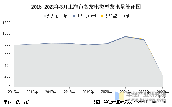 2015-2023年3月上海市各发电类型发电量统计图