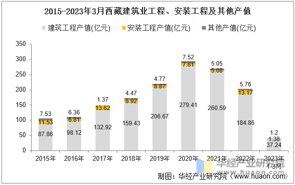 2015-2023年3月西藏建筑业工程、安装工程及其他产值