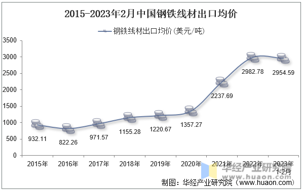 2015-2023年2月中国钢铁线材出口均价