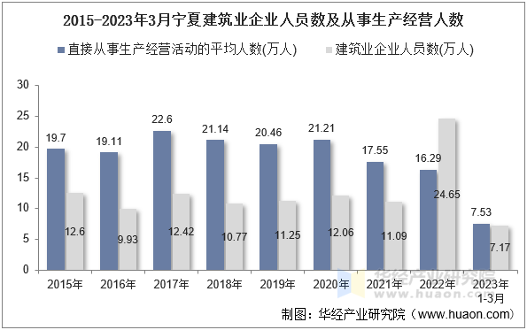 2015-2023年3月宁夏建筑业企业人员数及从事生产经营人数