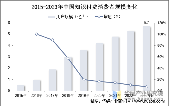 2015-2023年中国知识付费消费者规模变化