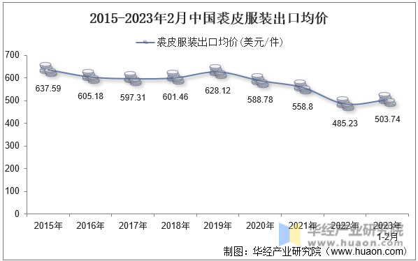 2015-2023年2月中国裘皮服装出口均价