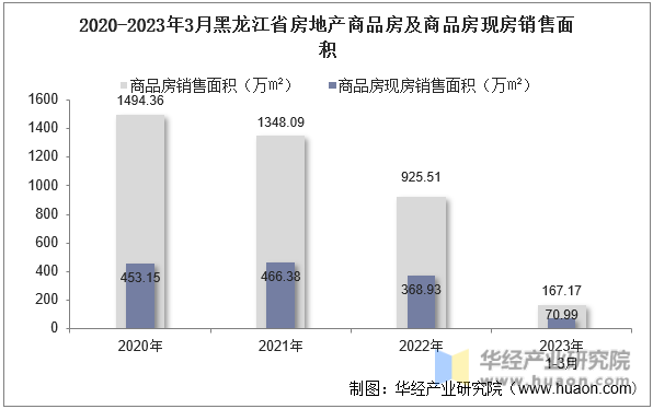 2020-2023年3月黑龙江省房地产商品房及商品房现房销售面积