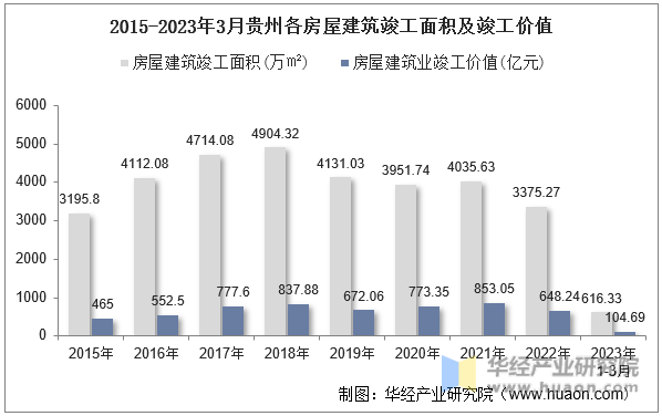 2015-2023年3月贵州各房屋建筑竣工面积及竣工价值