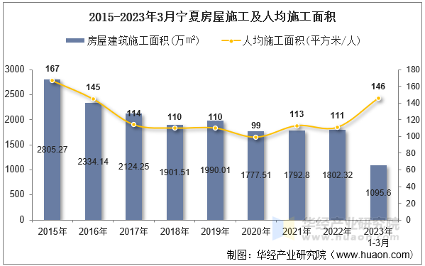 2015-2023年3月宁夏房屋施工及人均施工面积