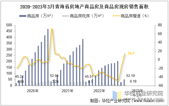 2020-2023年3月青海省房地产商品房及商品房现房销售面积