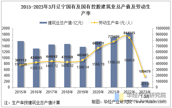 2015-2023年3月辽宁国有及国有控股建筑业总产值及劳动生产率