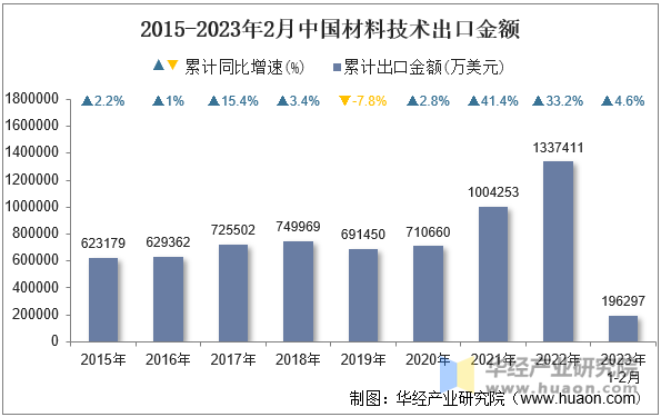 2015-2023年2月中国材料技术出口金额